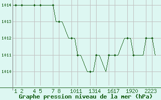 Courbe de la pression atmosphrique pour Kayseri / Erkilet