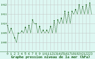 Courbe de la pression atmosphrique pour Lugano (Sw)