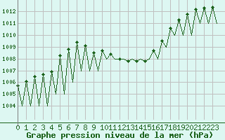 Courbe de la pression atmosphrique pour Hof
