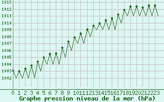 Courbe de la pression atmosphrique pour Hagshult