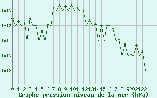 Courbe de la pression atmosphrique pour Porto / Pedras Rubras