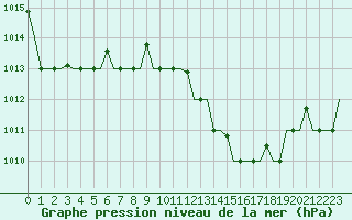 Courbe de la pression atmosphrique pour Kalamata Airport