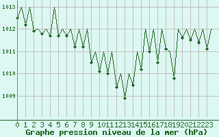 Courbe de la pression atmosphrique pour Gerona (Esp)