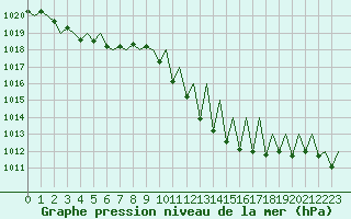 Courbe de la pression atmosphrique pour Huesca (Esp)