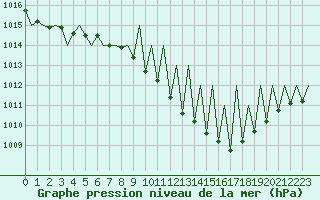 Courbe de la pression atmosphrique pour Huesca (Esp)