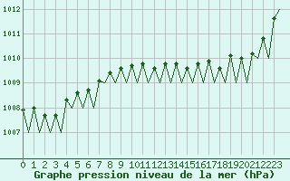 Courbe de la pression atmosphrique pour Bueckeburg