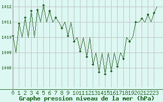 Courbe de la pression atmosphrique pour Salzburg-Flughafen