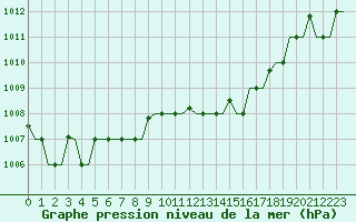 Courbe de la pression atmosphrique pour Dubrovnik / Cilipi