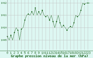 Courbe de la pression atmosphrique pour Frankfort (All)