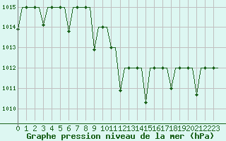 Courbe de la pression atmosphrique pour Diyarbakir
