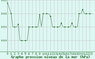 Courbe de la pression atmosphrique pour Tanger Aerodrome