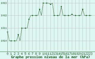 Courbe de la pression atmosphrique pour Milan (It)
