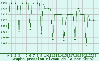 Courbe de la pression atmosphrique pour Gaziantep