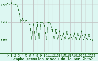 Courbe de la pression atmosphrique pour Platform F3-fb-1 Sea