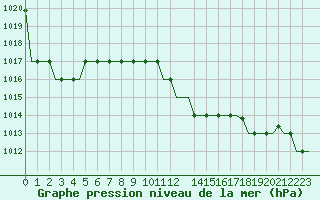 Courbe de la pression atmosphrique pour Gnes (It)