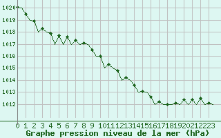 Courbe de la pression atmosphrique pour Eindhoven (PB)