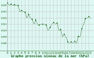 Courbe de la pression atmosphrique pour Santander / Parayas
