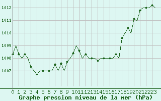 Courbe de la pression atmosphrique pour Luxembourg (Lux)