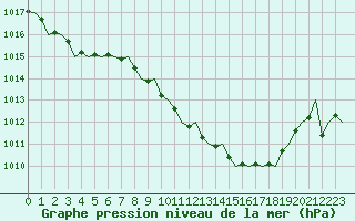 Courbe de la pression atmosphrique pour Bilbao (Esp)