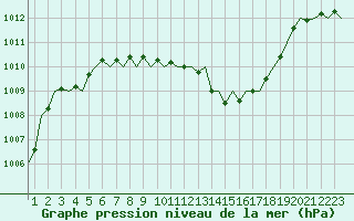 Courbe de la pression atmosphrique pour Lugano (Sw)