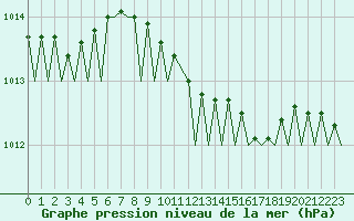 Courbe de la pression atmosphrique pour Gilze-Rijen