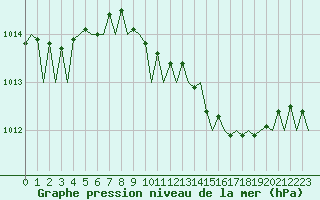 Courbe de la pression atmosphrique pour Frankfort (All)