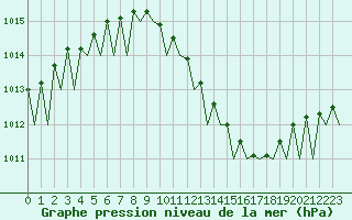 Courbe de la pression atmosphrique pour Bonn (All)