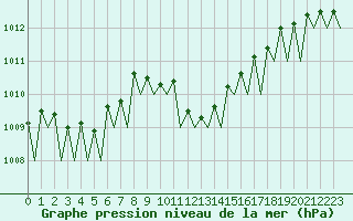 Courbe de la pression atmosphrique pour Menorca / Mahon