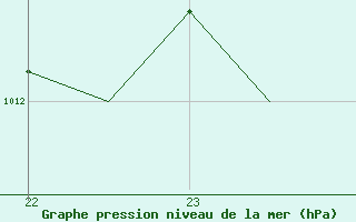 Courbe de la pression atmosphrique pour Platform K14-fa-1c Sea