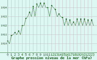 Courbe de la pression atmosphrique pour Lugano (Sw)