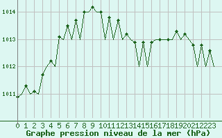 Courbe de la pression atmosphrique pour Ronchi Dei Legionari