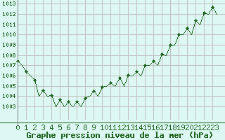 Courbe de la pression atmosphrique pour Aalborg