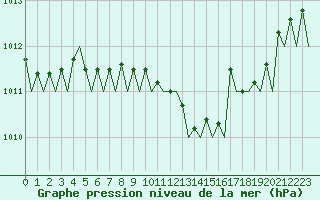 Courbe de la pression atmosphrique pour Eindhoven (PB)