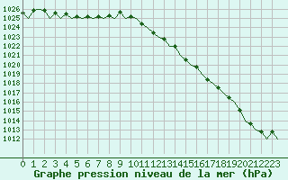 Courbe de la pression atmosphrique pour Eindhoven (PB)