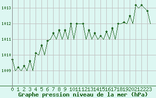 Courbe de la pression atmosphrique pour Ibiza (Esp)