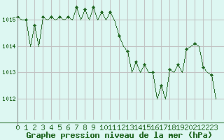 Courbe de la pression atmosphrique pour Bari / Palese Macchie