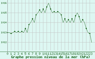 Courbe de la pression atmosphrique pour London / Heathrow (UK)