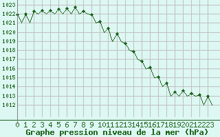 Courbe de la pression atmosphrique pour Leeming