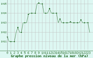 Courbe de la pression atmosphrique pour Pula Aerodrome