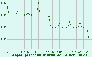 Courbe de la pression atmosphrique pour Rhodes Airport