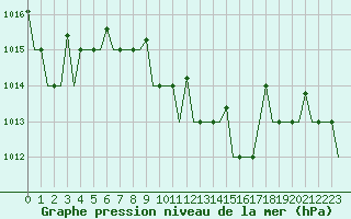 Courbe de la pression atmosphrique pour Antalya