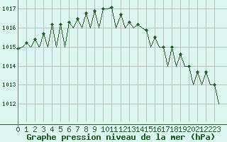 Courbe de la pression atmosphrique pour Frankfort (All)