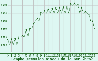 Courbe de la pression atmosphrique pour Frankfort (All)