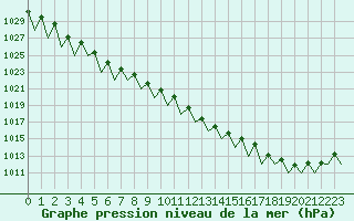 Courbe de la pression atmosphrique pour Dresden-Klotzsche