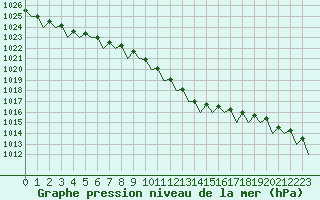 Courbe de la pression atmosphrique pour Platform L9-ff-1 Sea