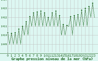 Courbe de la pression atmosphrique pour Saarbruecken / Ensheim