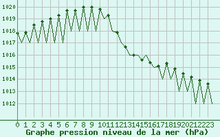Courbe de la pression atmosphrique pour Huesca (Esp)