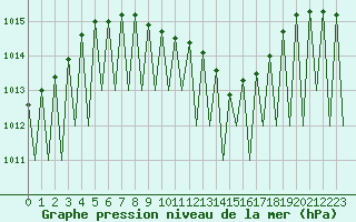 Courbe de la pression atmosphrique pour Tirgu Mures