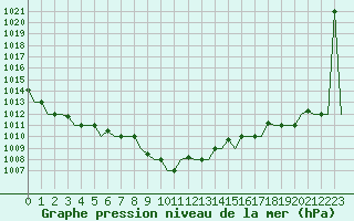 Courbe de la pression atmosphrique pour Alghero