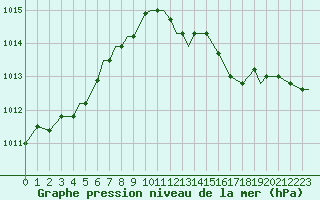 Courbe de la pression atmosphrique pour Spangdahlem